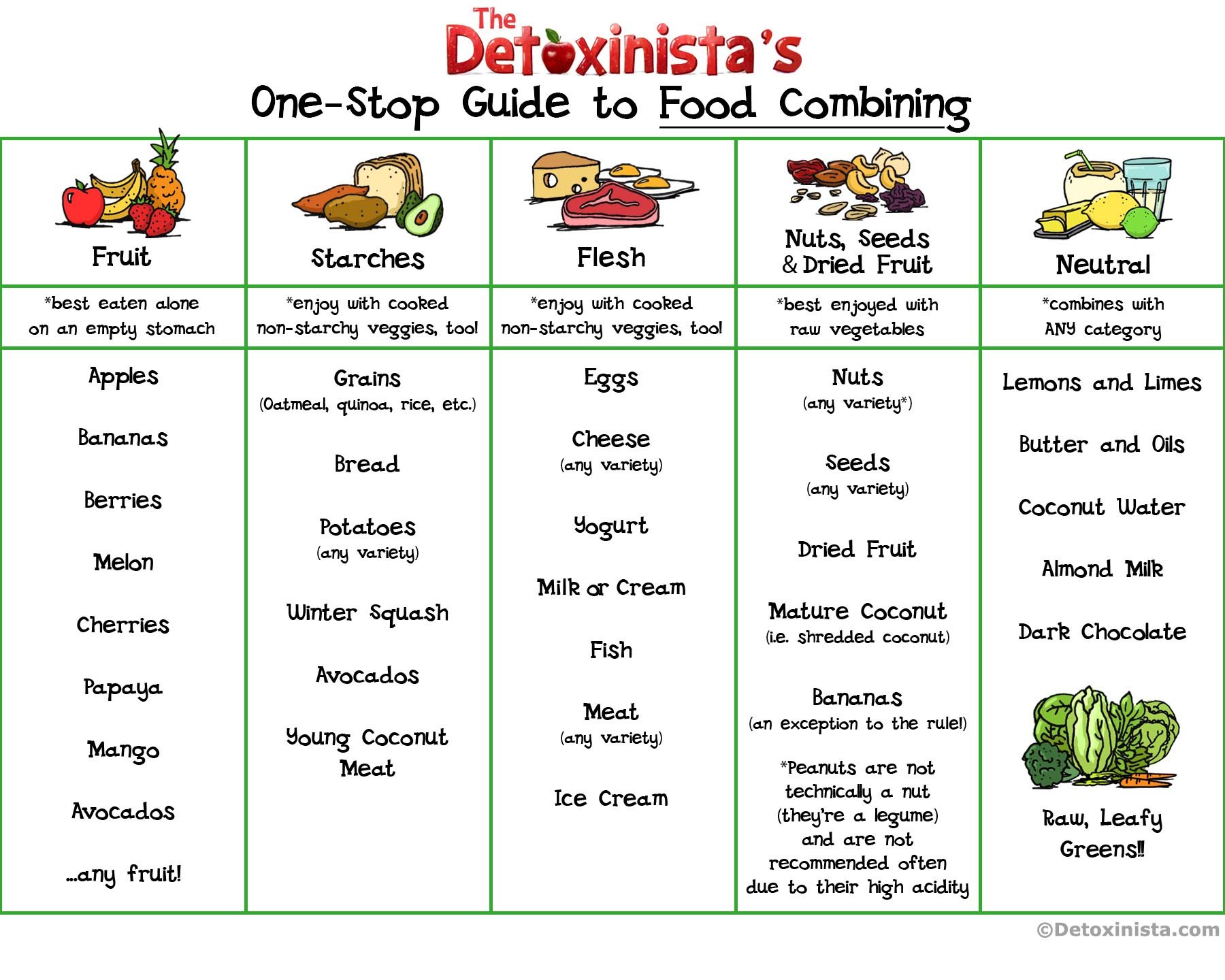 Banana Girl Diet Food Combining Chart